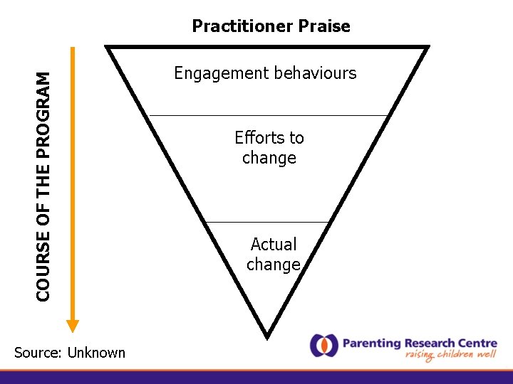 COURSE OF THE PROGRAM Practitioner Praise Source: Unknown Engagement behaviours Efforts to change Actual