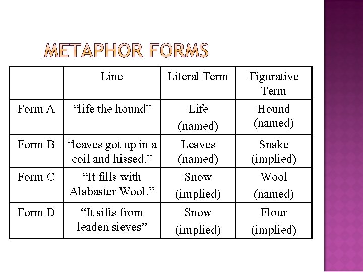 Form A Line Literal Term Figurative Term “life the hound” Life (named) Hound (named)