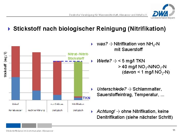 Deutsche Vereinigung für Wasserwirtschaft, Abwasser und Abfall e. V. 4 Stickstoff nach biologischer Reinigung
