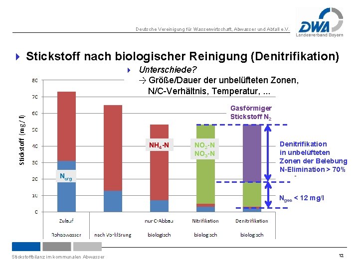 Deutsche Vereinigung für Wasserwirtschaft, Abwasser und Abfall e. V. 4 Stickstoff nach biologischer Reinigung