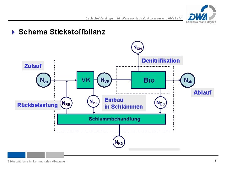 Deutsche Vereinigung für Wasserwirtschaft, Abwasser und Abfall e. V. 4 Schema Stickstoffbilanz Denitrifikation Zulauf