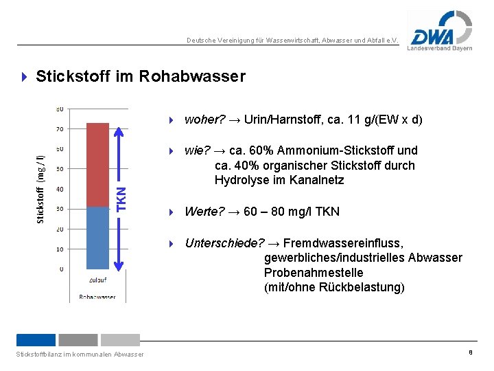 Deutsche Vereinigung für Wasserwirtschaft, Abwasser und Abfall e. V. 4 Stickstoff im Rohabwasser 4