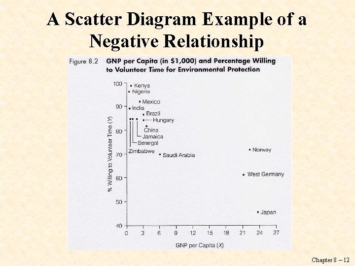 A Scatter Diagram Example of a Negative Relationship Chapter 8 – 12 