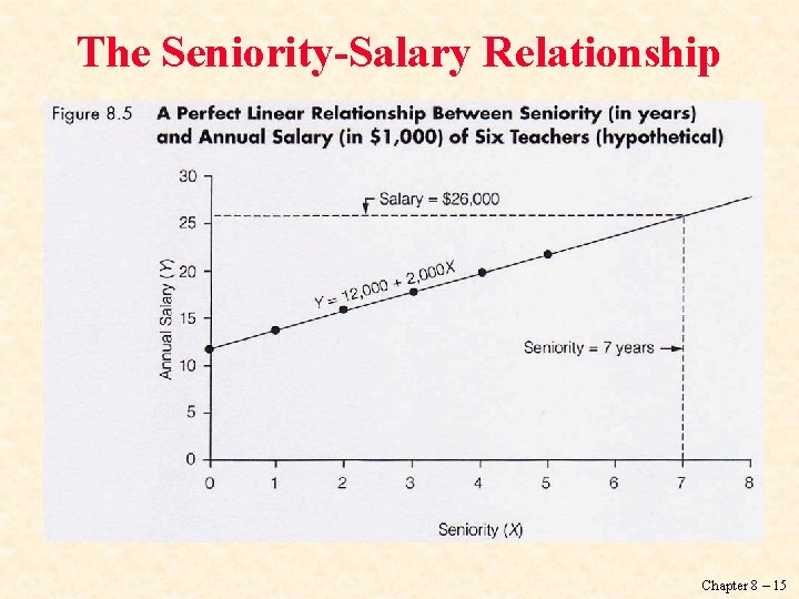 The Seniority-Salary Relationship Chapter 8 – 15 