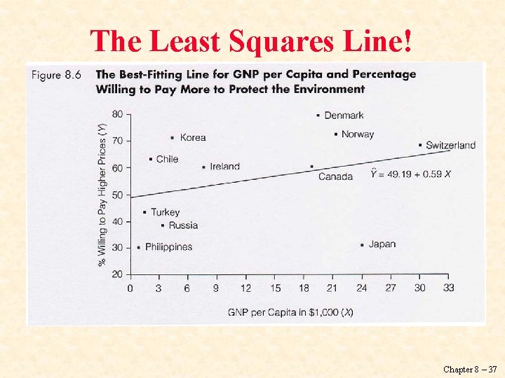 The Least Squares Line! Chapter 8 – 37 