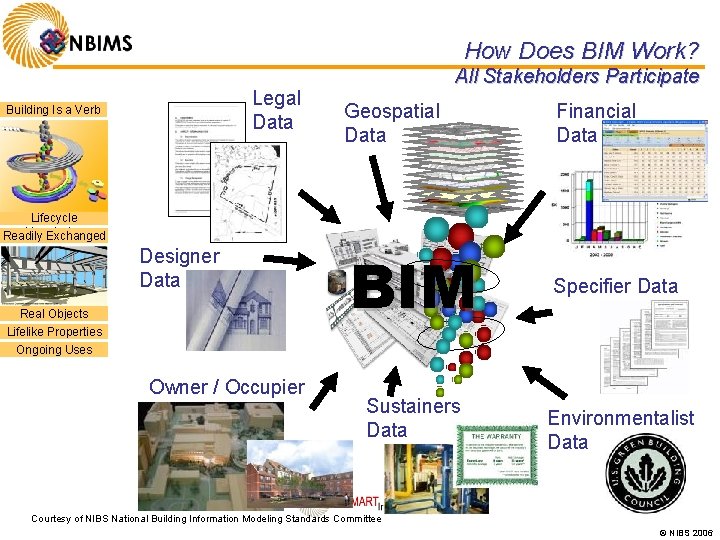 How Does BIM Work? Legal Data Building Is a Verb Lifecycle Knowledge Readily Exchanged