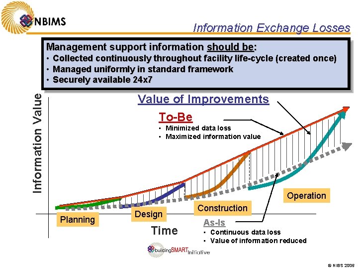 Information Exchange Losses Management support information should be: • Collected continuously throughout facility life-cycle