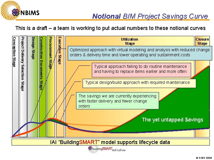 Notional BIM Project Savings Curve This is a draft – a team is working