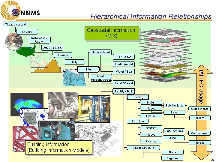 Hierarchical Information Relationships Theatre / World Geospatial Information (GIS) Country Installation / Region State