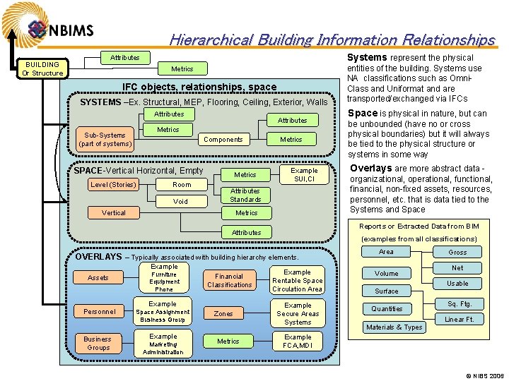 Hierarchical Building Information Relationships Systems represent the physical Attributes BUILDING Or Structure Metrics IFC
