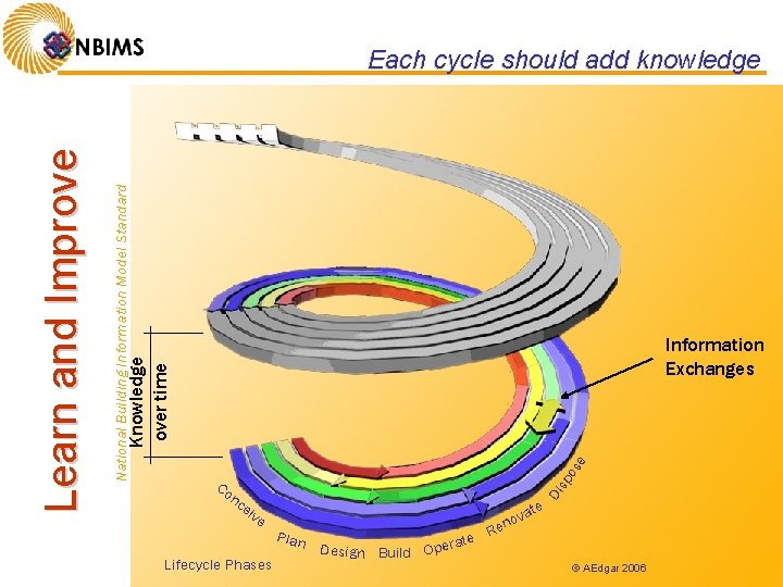 Information Exchanges sp os e Knowledge over time National Building Information Model Standard Co