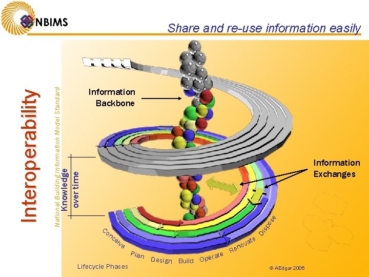 Information Backbone Information Exchanges sp os e Knowledge over time National Building Information Model