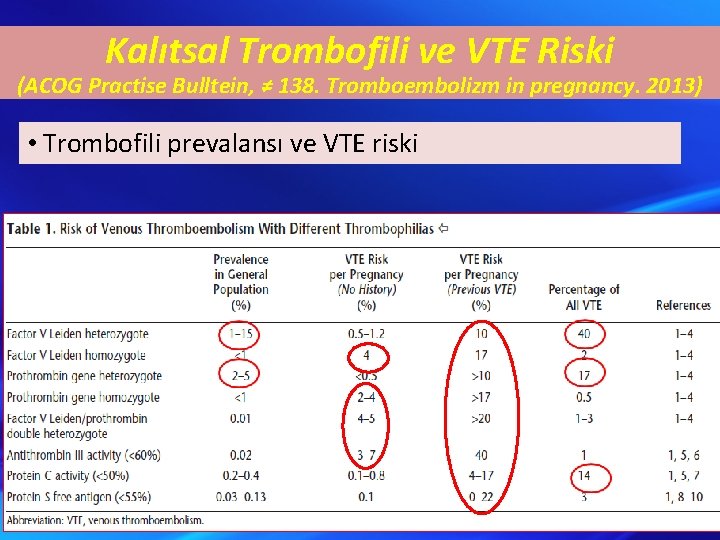 Kalıtsal Trombofili ve VTE Riski (ACOG Practise Bulltein, ≠ 138. Tromboembolizm in pregnancy. 2013)