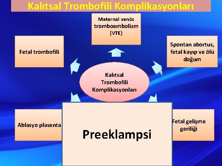 Kalıtsal Trombofili Komplikasyonları Maternal venöz tromboembolizm (VTE) Spontan abortus, fetal kayıp ve ölü doğum