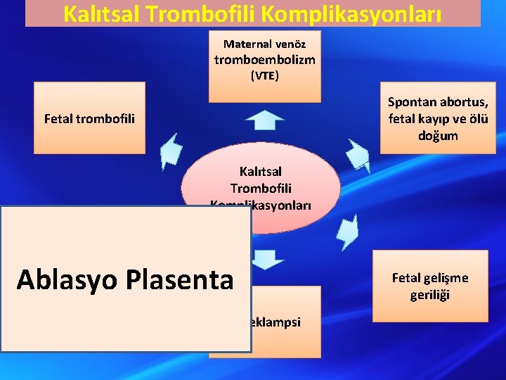 Kalıtsal Trombofili Komplikasyonları Maternal venöz tromboembolizm (VTE) Spontan abortus, fetal kayıp ve ölü doğum