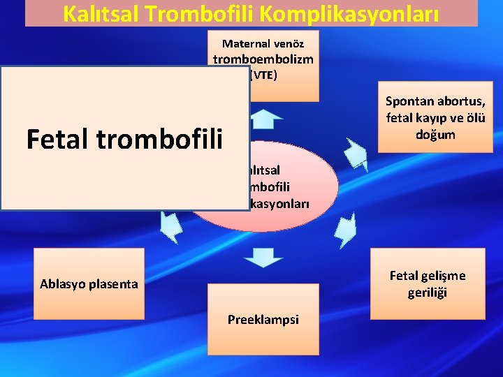 Kalıtsal Trombofili Komplikasyonları Maternal venöz tromboembolizm (VTE) Spontan abortus, fetal kayıp ve ölü doğum