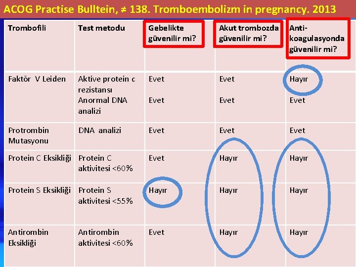 ACOG Practise Bulltein, ≠ 138. Tromboembolizm in pregnancy. 2013 Trombofili Test metodu Gebelikte güvenilir