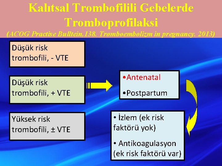 Kalıtsal Trombofilili Gebelerde Tromboprofilaksi (ACOG Practise Bulltein, 138. Tromboembolizm in pregnancy. 2013) Düşük risk