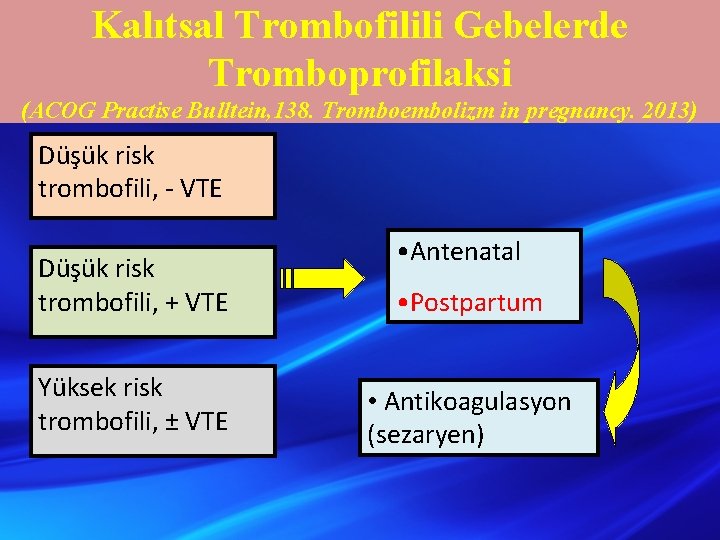 Kalıtsal Trombofilili Gebelerde Tromboprofilaksi (ACOG Practise Bulltein, 138. Tromboembolizm in pregnancy. 2013) Düşük risk