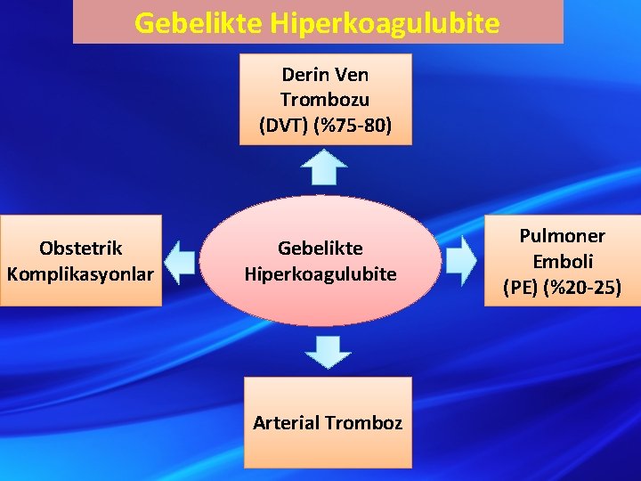 Gebelikte Hiperkoagulubite Derin Ven Trombozu (DVT) (%75 -80) Obstetrik Komplikasyonlar Gebelikte Hiperkoagulubite Arterial Tromboz