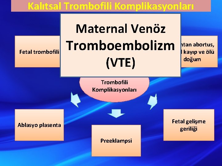 Kalıtsal Trombofili Komplikasyonları Maternal venöz Maternal Venöz (VTE) tromboembolizm Fetal trombofili abortus, Tromboembolizm. Spontan