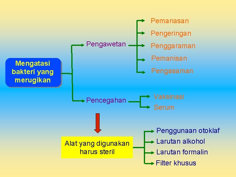 Pemanasan Pengeringan Pengawetan Penggaraman Pemanisan Mengatasi bakteri yang merugikan Pengasaman Pencegahan Alat yang digunakan