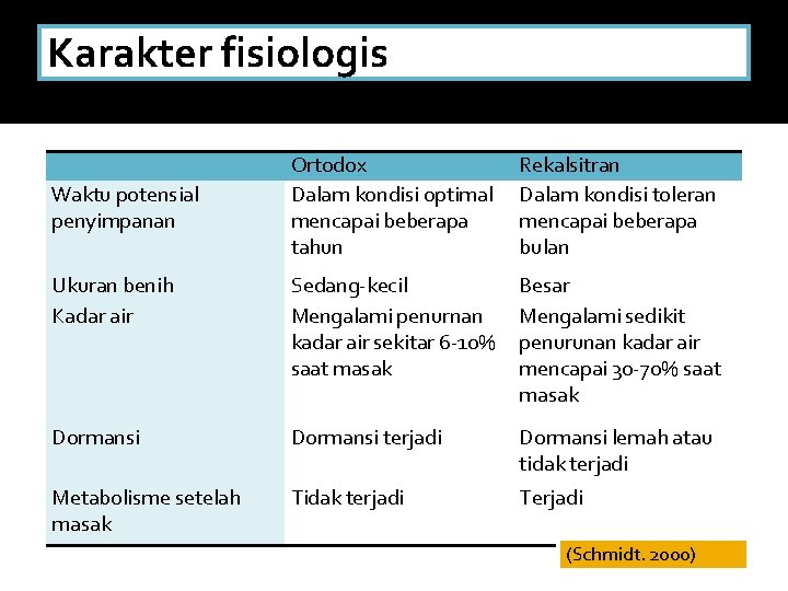 Karakter fisiologis Ortodox Dalam kondisi optimal mencapai beberapa tahun Rekalsitran Dalam kondisi toleran mencapai