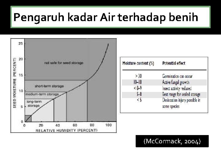 (Mc. Cormack, 2004) Pengaruh kadar Air terhadap benih (Mc. Cormack, 2004) 