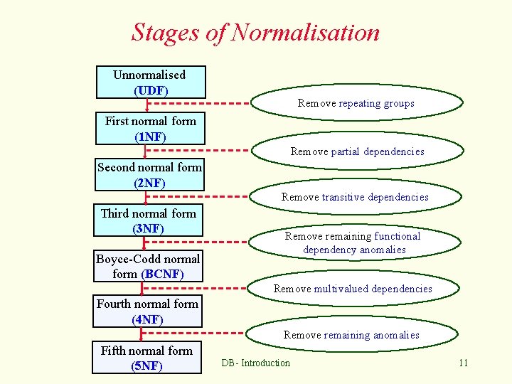 Stages of Normalisation Unnormalised (UDF) Remove repeating groups First normal form (1 NF) Remove