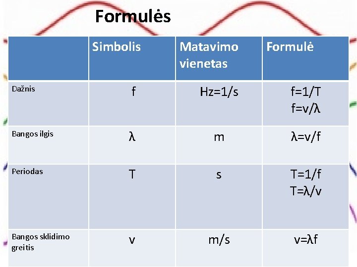 Formulės Simbolis Matavimo vienetas Formulė Dažnis f Hz=1/s f=1/T f=v/λ Bangos ilgis λ m