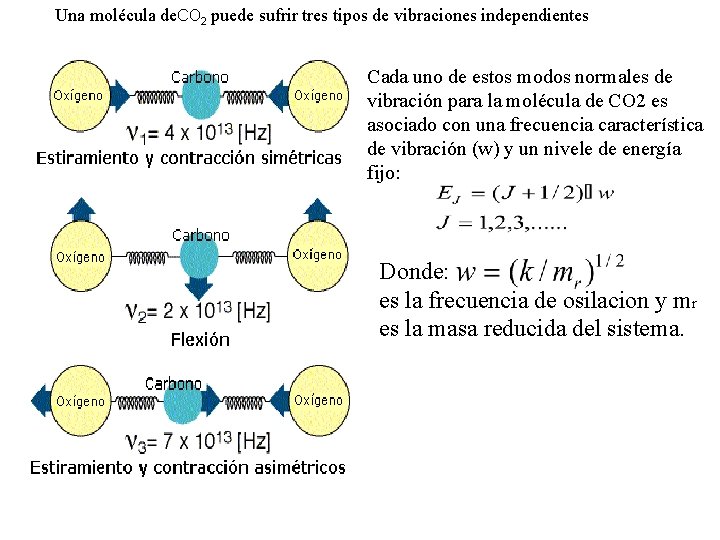 Una molécula de. CO 2 puede sufrir tres tipos de vibraciones independientes Cada uno