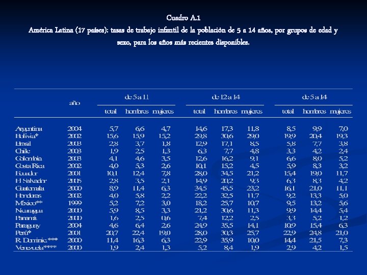 Cuadro A. 1 América Latina (17 países): tasas de trabajo infantil de la población