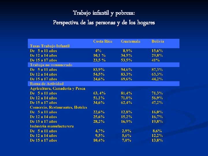 Trabajo infantil y pobreza: Perspectiva de las personas y de los hogares 