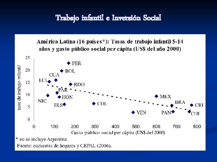 Trabajo infantil e Inversión Social 