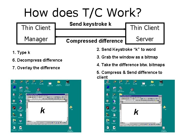 How does T/C Work? Thin Client Manager Send keystroke k Compressed difference Thin Client
