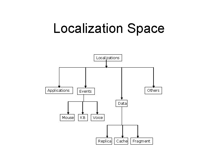Localization Space Localizations Applications Others Events Data Mouse KB Voice Replica Cache Fragment 