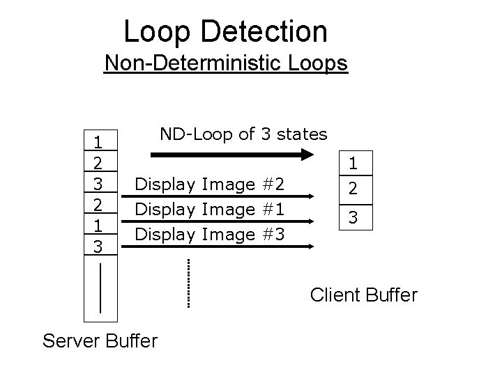 Loop Detection Non-Deterministic Loops 1 2 3 2 1 3 ND-Loop of 3 states