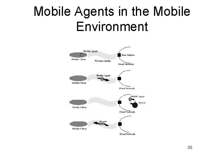 Mobile Agents in the Mobile Environment 35 