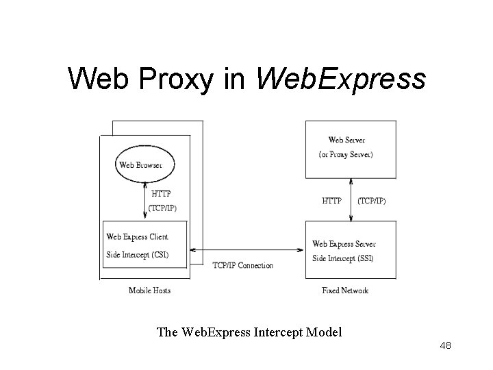 Web Proxy in Web. Express The Web. Express Intercept Model 48 