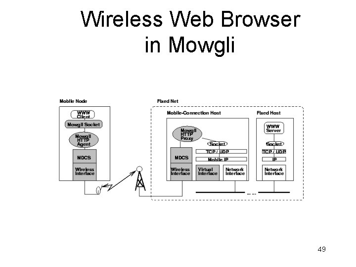 Wireless Web Browser in Mowgli 49 