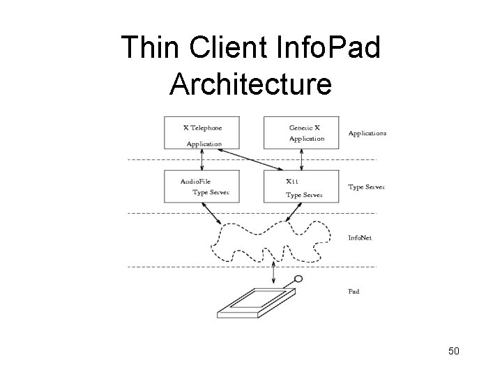 Thin Client Info. Pad Architecture 50 