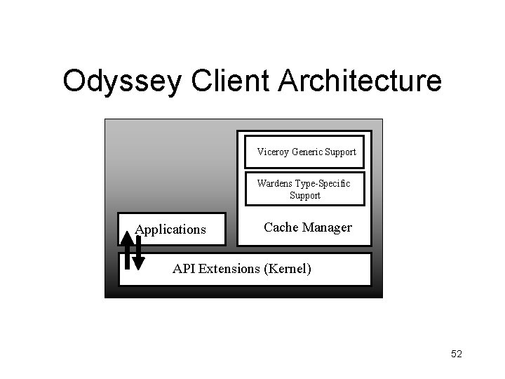 Odyssey Client Architecture Viceroy Generic Support Wardens Type-Specific Support Applications Cache Manager API Extensions