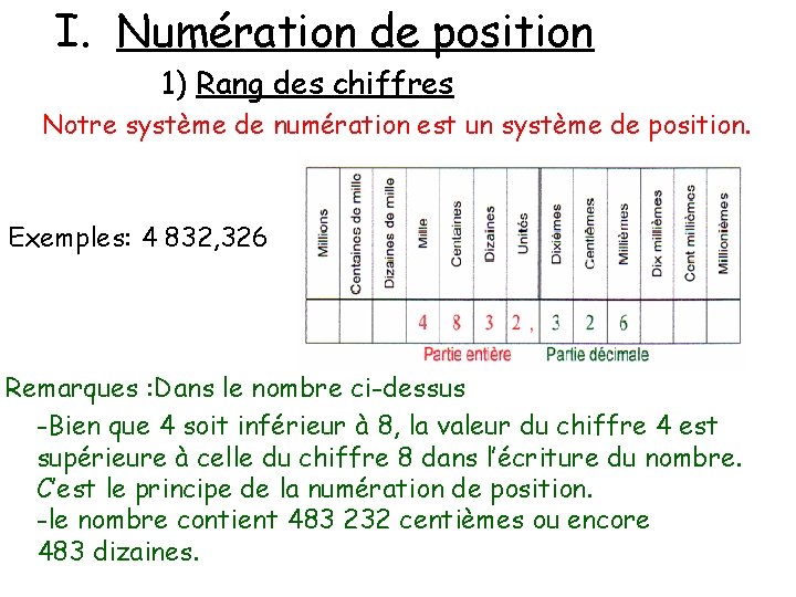 I. Numération de position 1) Rang des chiffres Notre système de numération est un