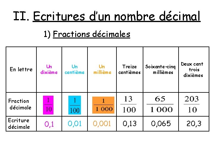 II. Ecritures d’un nombre décimal 1) Fractions décimales En lettre Un dixième Un centième