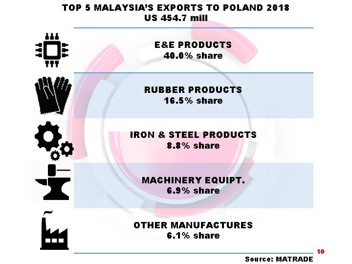 TOP 5 MALAYSIA’S EXPORTS TO POLAND 2018 US 454. 7 mill E&E PRODUCTS 40.