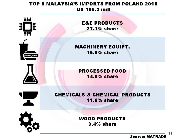 TOP 5 MALAYSIA’S IMPORTS FROM POLAND 2018 US 195. 2 mill E&E PRODUCTS 27.