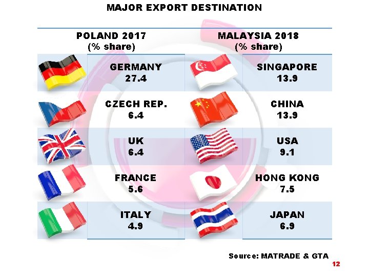 MAJOR EXPORT DESTINATION POLAND 2017 (% share) MALAYSIA 2018 (% share) GERMANY 27. 4