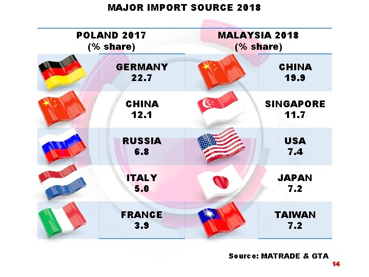 MAJOR IMPORT SOURCE 2018 POLAND 2017 (% share) MALAYSIA 2018 (% share) GERMANY 22.