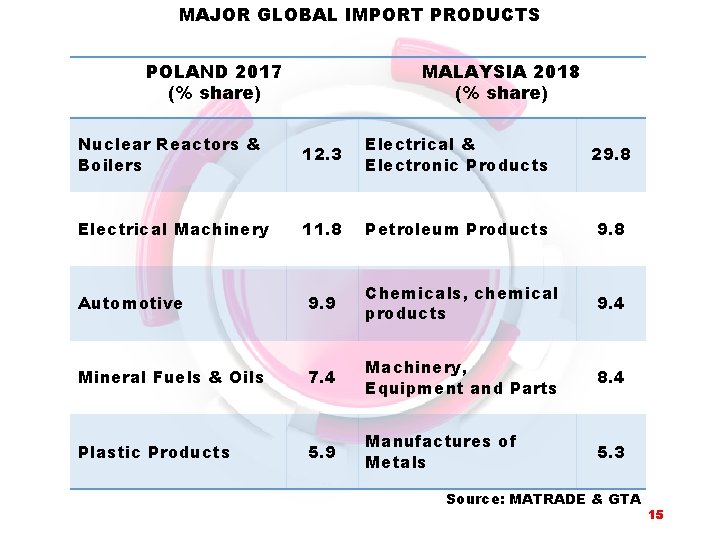 MAJOR GLOBAL IMPORT PRODUCTS POLAND 2017 (% share) MALAYSIA 2018 (% share) Nuclear Reactors