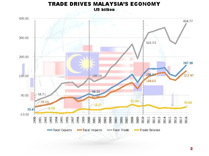 TRADE DRIVES MALAYSIA’S ECONOMY US billion 490. 00 464. 77 390. 00 363. 23